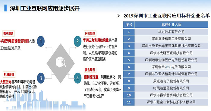 深圳工業互聯網應用逐步展開,在工業互聯網應用方面涌現多家如華為、深圳富桂精密、深圳華星光電、深圳邁瑞生物醫療等一大批工業互聯網應用標桿企業